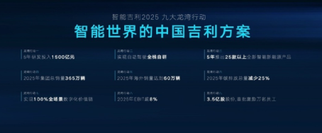 吉利汽车豪掷1500亿，寻求智能网联胜利突围