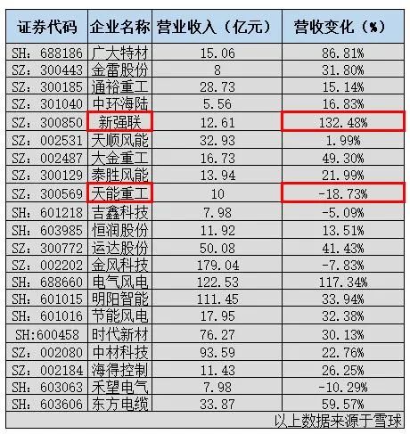 风电好日子还在，但风电上市公司已“几家欢喜几家愁”