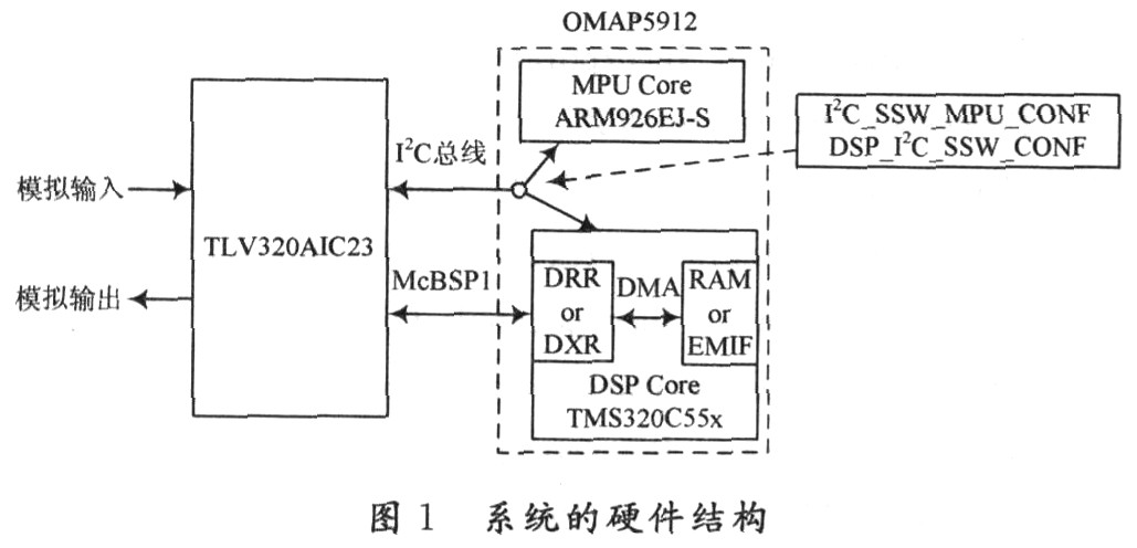 基于OMAP5912的语音采集系统的设计与实现