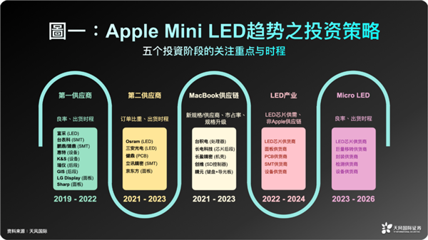 郭明錤：苹果正开发Micro LED技术 显示效果更出色