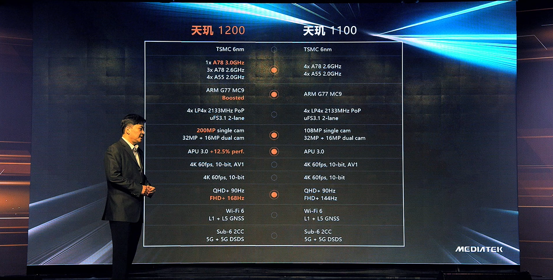 天玑1200：联发科能打破拍照上的魔咒吗?