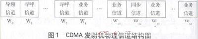 800MHz频率CDMA基站发射性能