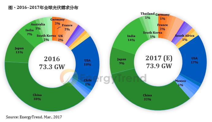 印度有望超越日本成第三大光伏市场！