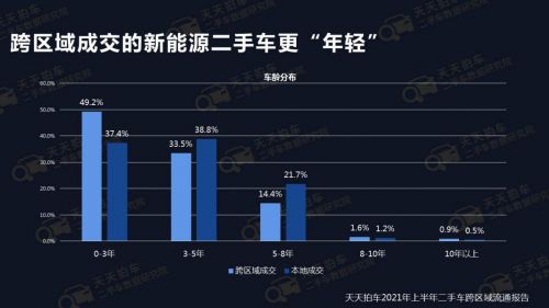 天天拍车2021上半年数据：特斯拉Model 3跨区域平均溢价比例达28%