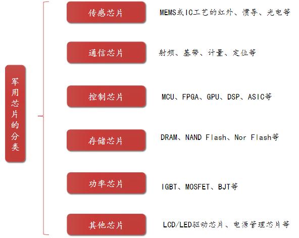 深度研究——军用芯片，精选产业链“国家队”与“民参军”