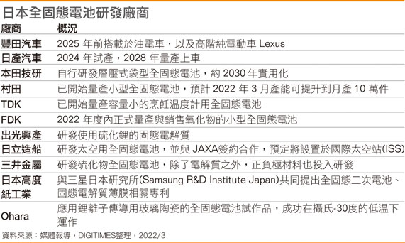 日本全固态电池研发厂商