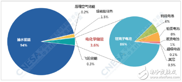 究竟哪种电池技术更适合储能市场