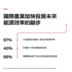 ABB研调：全球产业加速投资能源效率