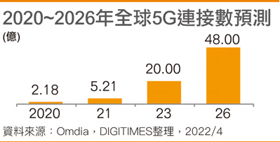 2020~2026年全球5G连接数预测