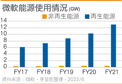 【企业ESG环保作为系列报导-12】微软以软件赋能和投资气候科技促减碳