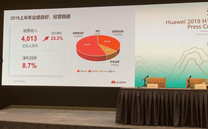 华为上半年收入超4000亿 同比增长23.2%