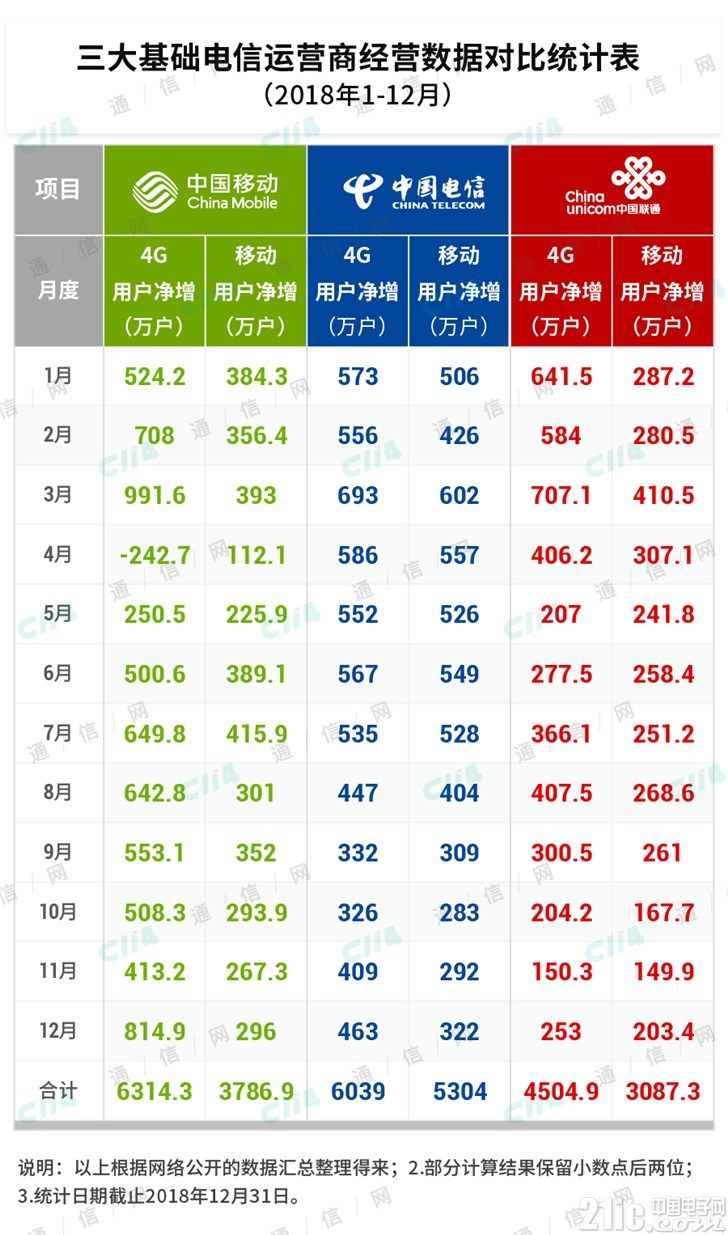 后4G时代，运营商的增收空间有多大？