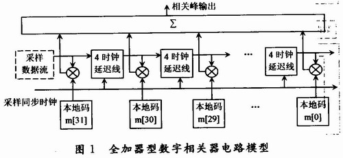 基于流水线加法器的数字相关器设计