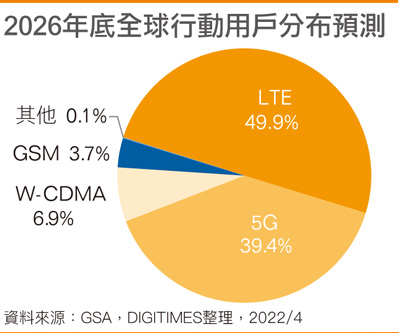 2026年底全球移动用户分布预测