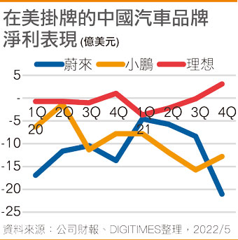 在美挂牌的国内汽车品牌净利表现