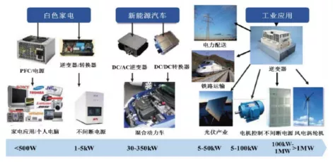 市场一片火热，第三代半导体——碳化硅究竟用在哪？