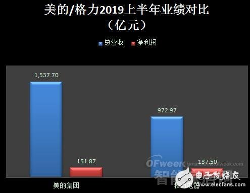 美的集团与格力电器2019年上半年业绩、产品、研发对比分析