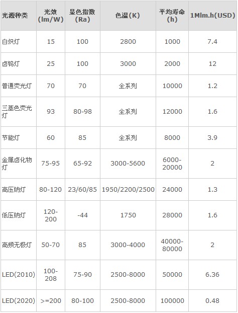 LED封装技术解析