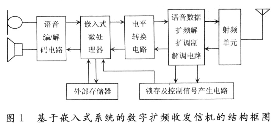 基于嵌入式系统的数字扩频收发信机设计