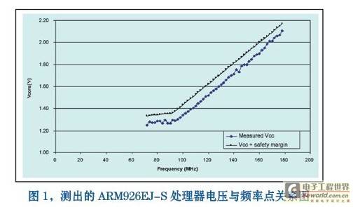 嵌入式系统的能耗动态管理方案