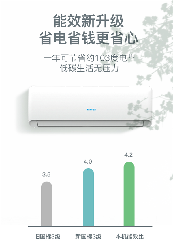 仅1999元！乐视发布大1.5匹空调：一年节省103度电