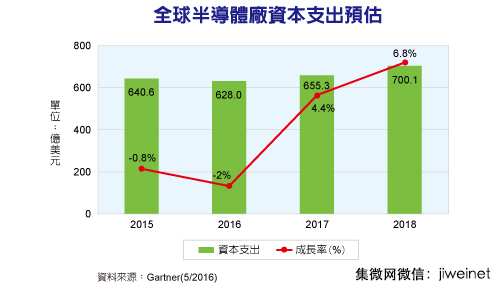 Gartner：2016年半导体资本支出情况略见好转