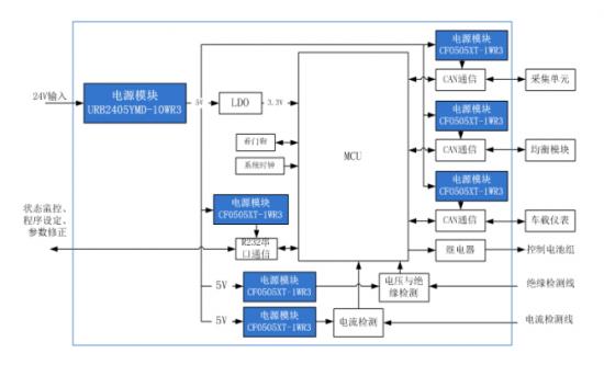 汽车级DC/DC电源模块CF0505XT-1WR3