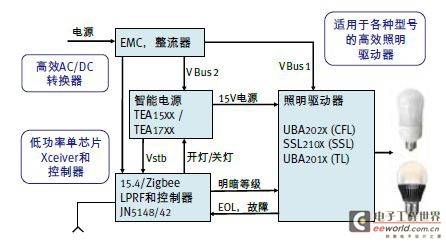 基于GreenChip的紧凑非调光LED灯解决方案