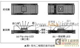 分析:高辉度4元系LED芯片技术与制作方法