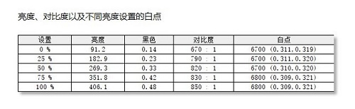 飞利浦275M1RZ显示器色温一致性测评