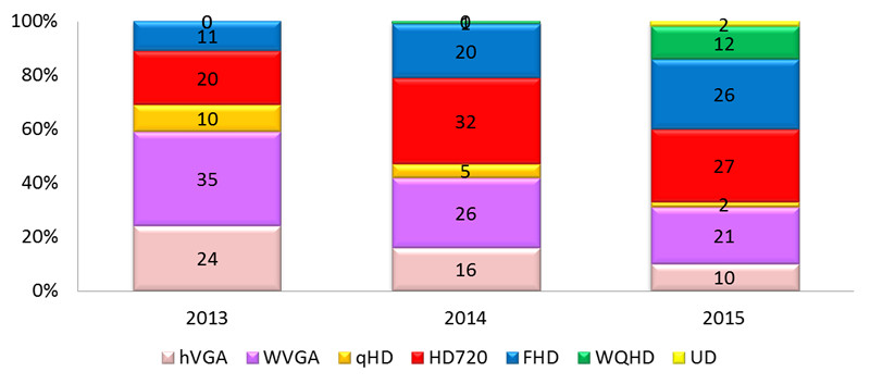 国内首发——集创北方推出LTPS FHD小尺寸LCD 驱动芯片