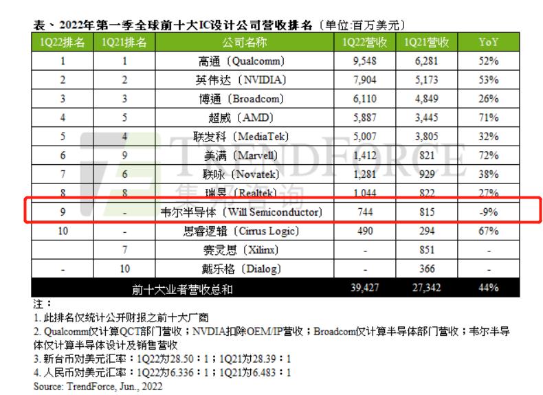 华为海思跌倒,但更多的“海思”在崛起,中国芯势不可挡 华为海思跌倒,但更多的“海思”在崛起,中国芯势不可挡