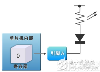 图2：　通用I/O的LED控制电路
