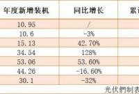中国光伏、风电装机概况