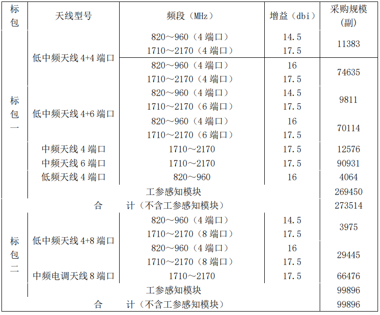 中国联通正式启动2021年天线集中采购