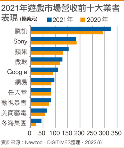 2021年游戏市场营收前十大业者表现