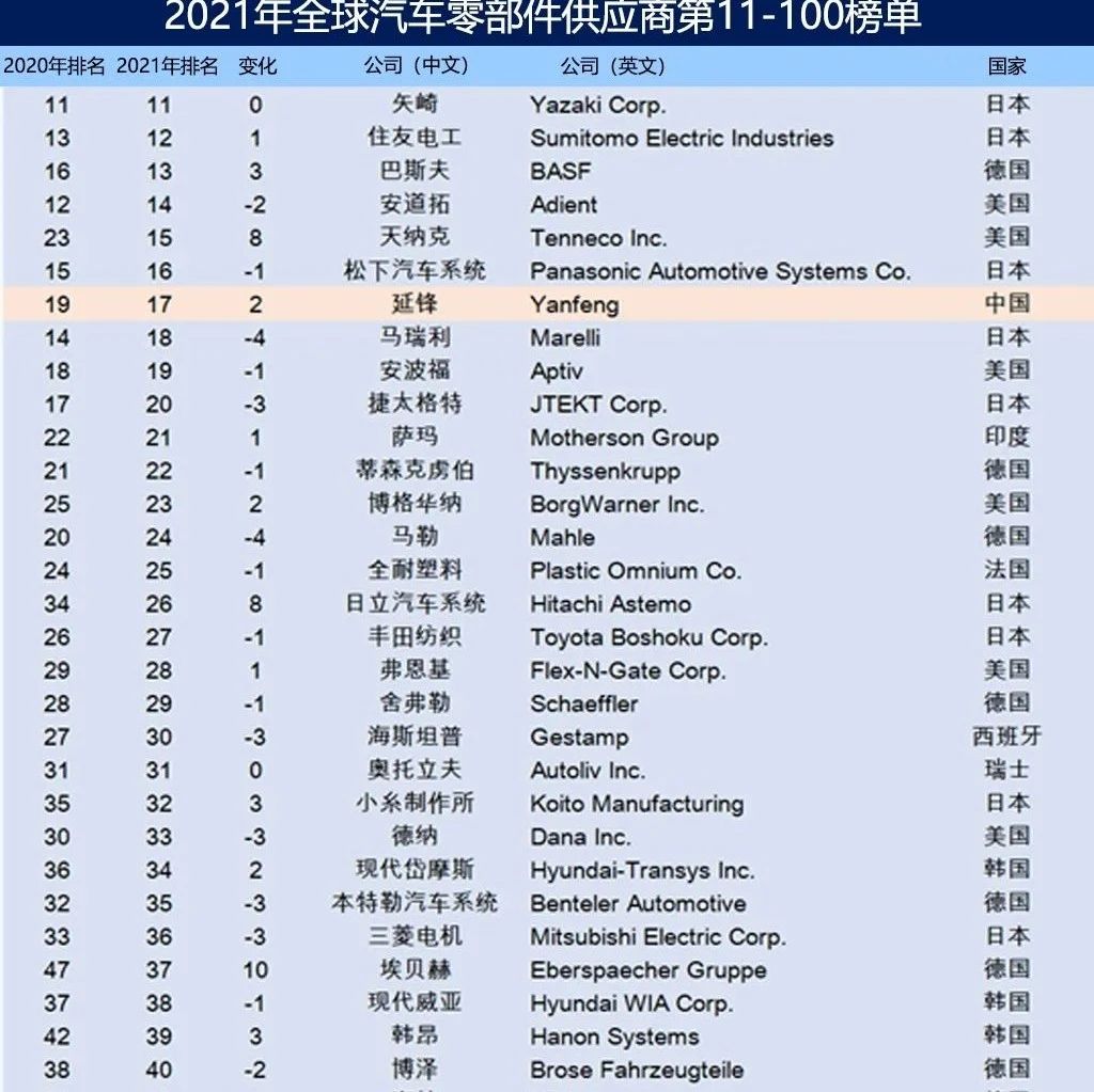 2021年全球汽车零部件供应商百强榜出炉(TOP 100)
