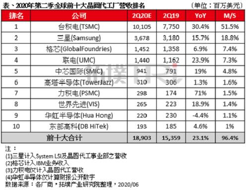 半导体代工市场变数：台积电所失，是三星所得？