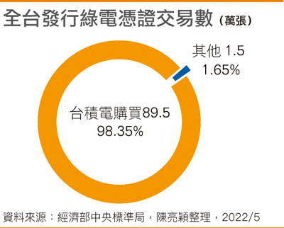 全台发行绿电凭证交易数(万张)