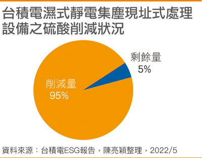 台积电湿式静电集尘现址式处理设备硫酸削减状况