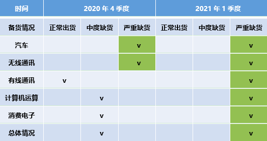 汽车MCU研究：“缺芯”大环境下国产供应商寻求自主替代