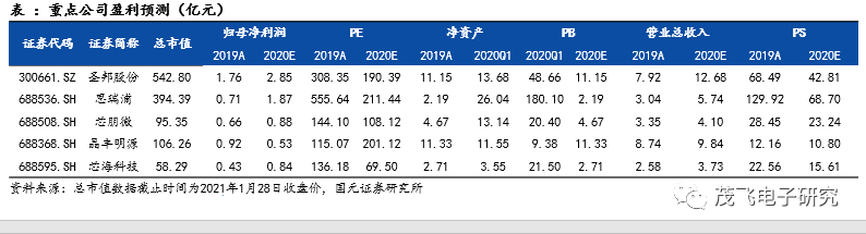 深度|模拟芯片赛道分析，竞争壁垒主要在IC设计