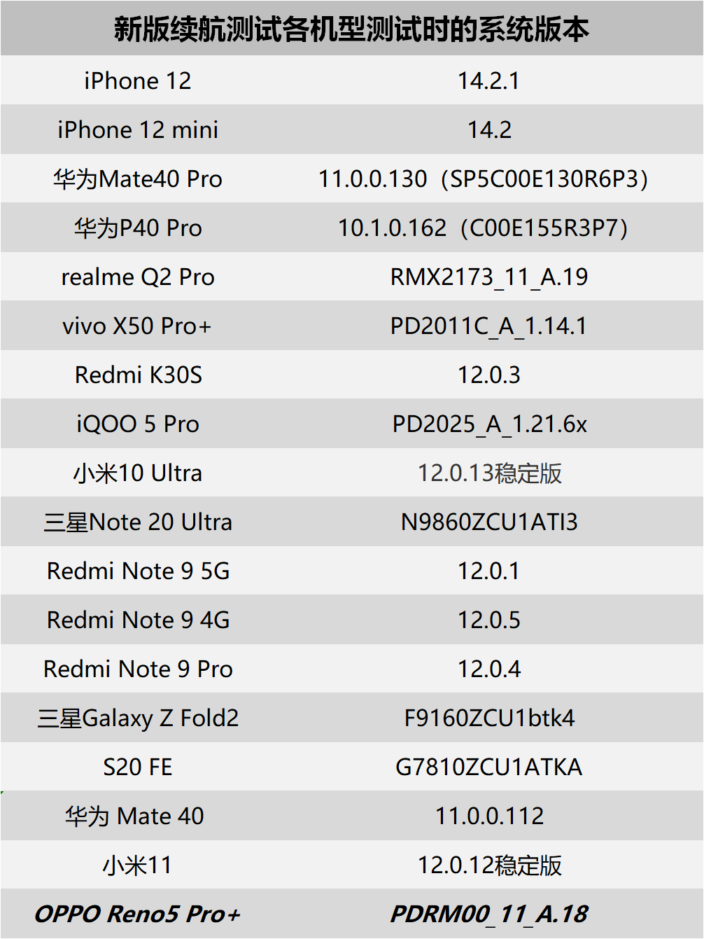 OPPO Reno5 Pro+充电测试简报出炉