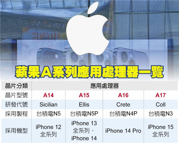 iPhone 14全系曝光：苹果包下台积电4nm产能 A16备货量够狠