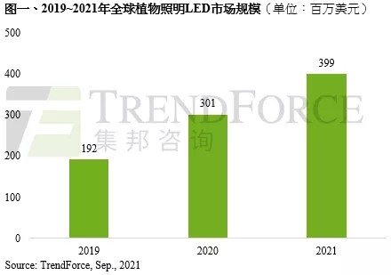 2021年全球植物照明LED产值有望年增33%至3.99亿美元