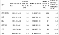 2019全年全球服务器出货排行榜出炉!华为第四