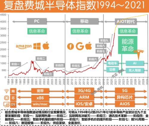 复盘费城半导体指数28年：当前是新一轮超级科技周期的起点，上半场是能源革命，下半场是计算革命