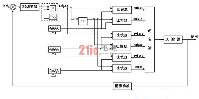 图5 逆变器单相控制系统框图