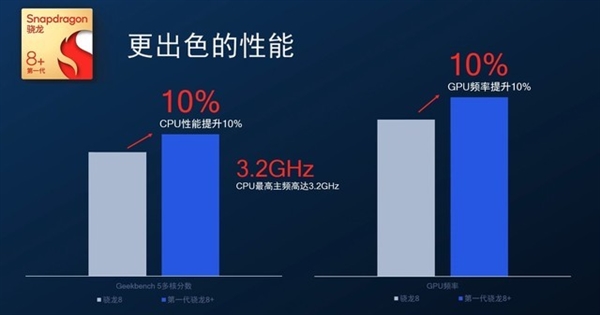 厂商为何集体选择高通骁龙8+？一文了解详情
