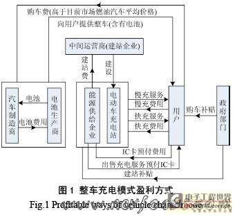 电动汽车充电站运营模式探析
